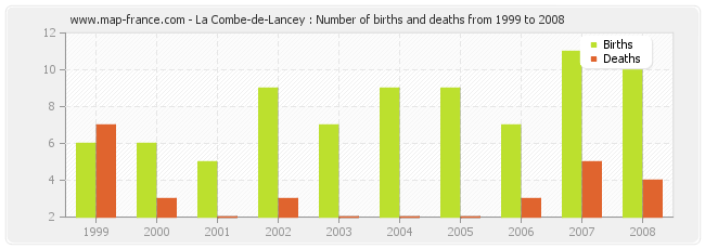 La Combe-de-Lancey : Number of births and deaths from 1999 to 2008